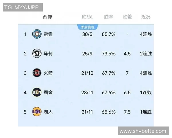 本赛季替补得分排行榜揭晓湖人垫底灰熊领跑勇士位列第四